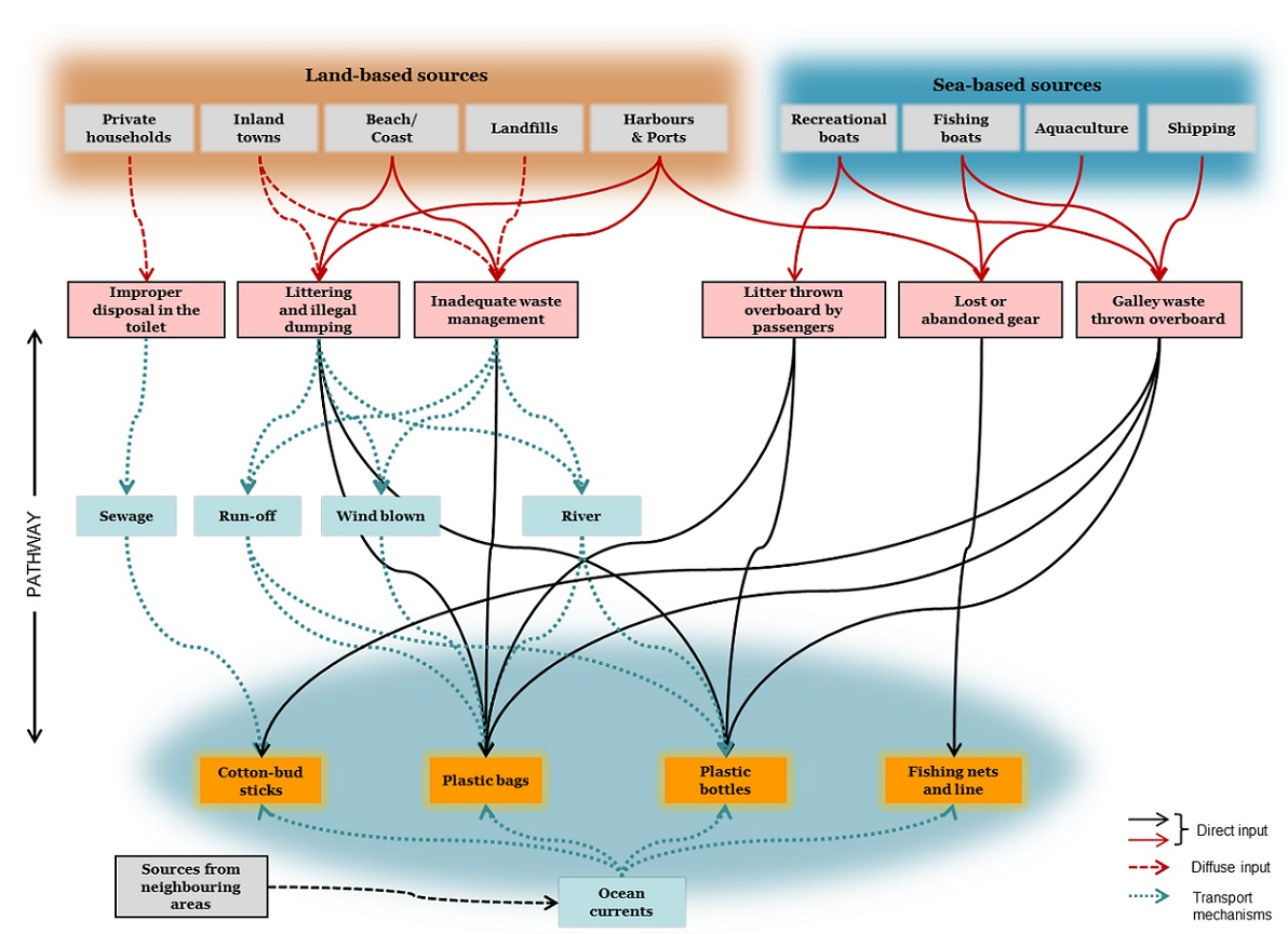 identifying-sources-of-marine-litter